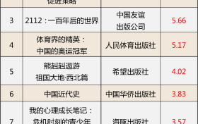 这些少儿图书教辅材料不合格,快看看家中有没有缩略图 这些少儿图书教辅材料不合格,快看看家中有没有缩略图
