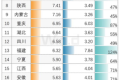 24省人均存款数据出炉 陕西排第8缩略图
