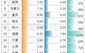 24省人均存款数据出炉 陕西排第8缩略图 24省人均存款数据出炉 陕西排第8缩略图