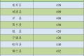 2022年汉中市普通高中最低录取控制分数线公告缩略图