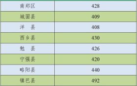 2022年汉中市普通高中最低录取控制分数线公告缩略图