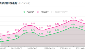 油价又要变！时间就在……缩略图