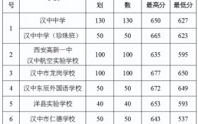 2022年汉中市普通高中录取快讯！缩略图