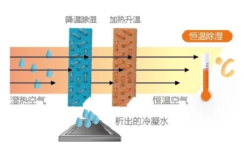 空调制冷跟除湿哪个更省电？插图