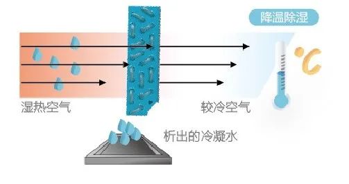 空调制冷跟除湿哪个更省电？插图1