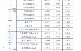 事关收入!汉中工资指导价位公布→缩略图 事关收入!汉中工资指导价位公布→缩略图