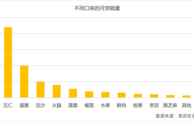 今年中秋各地“老月饼”销量同比上涨79% 五仁月饼仍是“顶流”缩略图