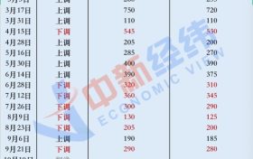 成品油年内“最后一调”19日落地，或以“三连跌”收官缩略图