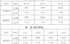 陕西油价下调!92号汽油每升降0.38元缩略图 陕西油价下调!92号汽油每升降0.38元缩略图