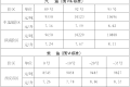 陕西省成品油价格调整通告缩略图