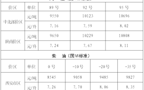 陕西省成品油价格调整通告缩略图 陕西省成品油价格调整通告缩略图