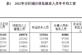 2022年平均工资出炉！缩略图