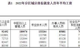2022年平均工资出炉!缩略图 2022年平均工资出炉!缩略图