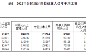 2022年平均工资出炉！缩略图