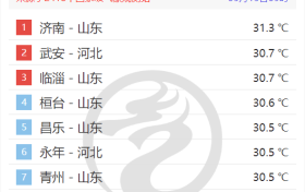 气温“狂飙”!汉中最新天气→缩略图 气温“狂飙”!汉中最新天气→缩略图