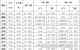 返程高峰陕西阴雨频繁 出行注意交通安全缩略图