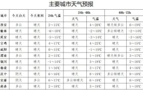 22日、23日有两次降温过程缩略图 22日、23日有两次降温过程缩略图