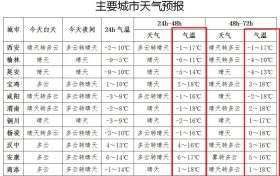 气温即将大反转！陕西发布重要天气预报缩略图