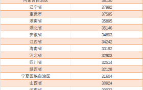 事关收入!人均上涨近3000元!缩略图 事关收入!人均上涨近3000元!缩略图