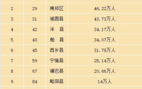 汉中2区9县人口数量排名出炉→缩略图 汉中2区9县人口数量排名出炉→缩略图