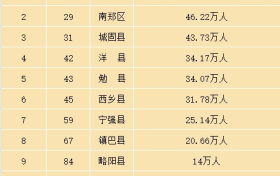 汉中2区9县人口数量排名出炉→缩略图