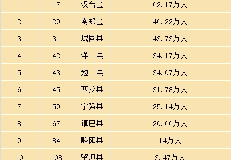 汉中2区9县人口数量排名出炉→缩略图