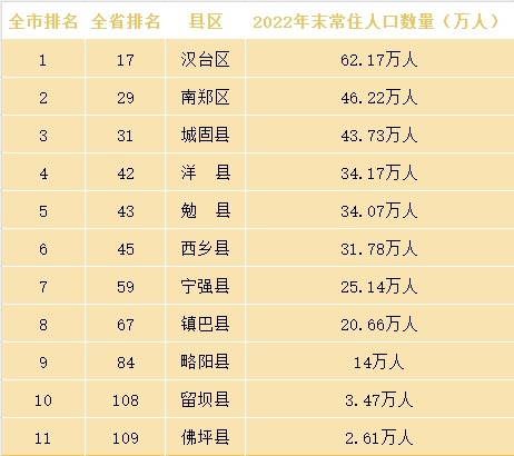 2024年陕西省人口排名_第七次人口普查陕西各县市区常住人口排名!