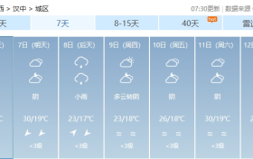 或超30℃!陕西气象最新发布缩略图 或超30℃!陕西气象最新发布缩略图