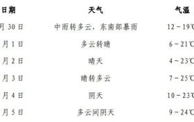 汉中市气象局发布了“国庆节”假期专题预报缩略图 汉中市气象局发布了“国庆节”假期专题预报缩略图