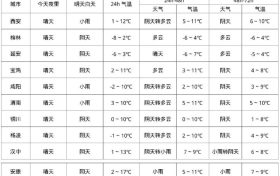 雨雪明天到!要穿厚外套!缩略图 雨雪明天到!要穿厚外套!缩略图