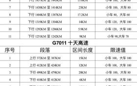 汉中境内高速公路区间测速设置明细表缩略图 汉中境内高速公路区间测速设置明细表缩略图