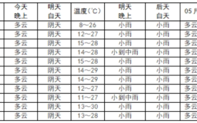 小雨，局地中雨，我市将迎来降水天气缩略图