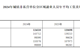 最新！2024年平均工资出炉！缩略图