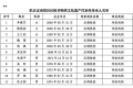 南郑区区级非物质文化遗产代表性传承人名单公示缩略图