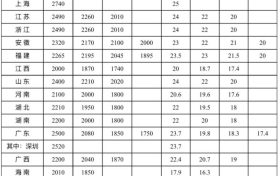 最低工资标准公布！陕西最低为→缩略图