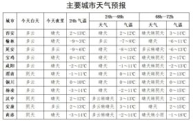 先晴↗后雨雪↘！陕西大范围雨雪降温时间确定→缩略图