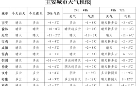 多地气温下降！持续晴冷+大风，陕西最新天气预报→缩略图