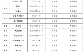 本轮降水马上结束!汉中未来一周天气→缩略图 本轮降水马上结束!汉中未来一周天气→缩略图