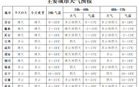 陕西今天局地吹风+阵雨!23-24日全省大部再迎雨雪!缩略图 陕西今天局地吹风+阵雨!23-24日全省大部再迎雨雪!缩略图