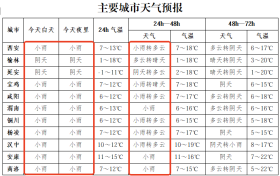 陕西小雨、中雨、局地雨夹雪或小雪今天就到!26日起,连续多日有降水→缩略图 陕西小雨、中雨、局地雨夹雪或小雪今天就到!26日起,连续多日有降水→缩略图