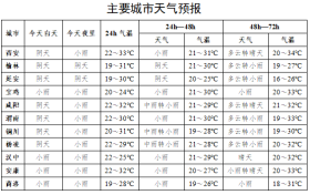 小到中雨、大雨!全省新一轮风雨来袭,局地暴雨!陕西发布强对流天气预报→缩略图 小到中雨、大雨!全省新一轮风雨来袭,局地暴雨!陕西发布强对流天气预报→缩略图